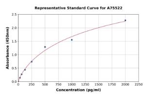 Representative standard curve for Human IL-17A ELISA kit (A75522)