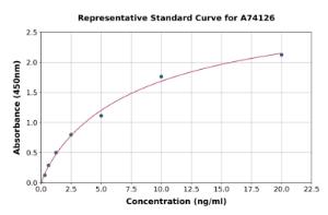 Representative standard curve for Mouse Complement C5b-9 ELISA kit (A74126)