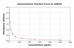 Representative standard curve for Prostaglandin F2 alpha ELISA kit (A86942)