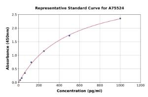 Representative standard curve for Mouse IL-18 ELISA kit (A75524)