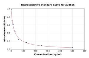 Representative standard curve for Rat Prostaglandin F2 alpha ELISA kit (A78616)