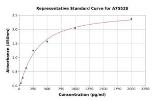 Representative standard curve for Sheep IL-2 ELISA kit (A75528)