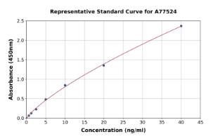 Representative standard curve for Human alpha Lactalbumin ELISA kit (A77524)