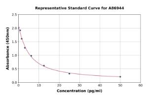 Representative standard curve for Free Triiodothyronine/T3 ELISA kit (A86944)