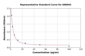 Representative standard curve for Inositol Triphosphate/IP3 ELISA kit (A86945)