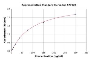 Representative standard curve for Mouse alpha MSH ELISA kit (A77525)