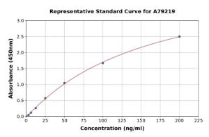 Representative standard curve for Human Clusterin ELISA kit (A79219)