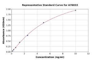 Representative standard curve for Human Integrin alpha 5 ELISA kit (A76833)