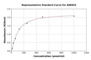 Representative standard curve for Rat Glycated Albumin ELISA kit (A86952)