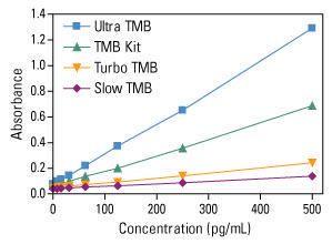 TMB substrate kit, Pierce™