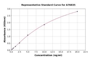 Representative standard curve for Human CD11a ELISA kit (A76835)