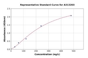 Representative standard curve for mouse F4/80 ELISA kit (A313203)