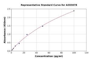 Representative standard curve for Human LPS IgM ELISA kit (A303078)