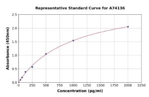 Representative standard curve for Human WISP1 ELISA kit (A74136)