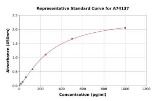 Representative standard curve for Mouse WISP1 ELISA kit (A74137)