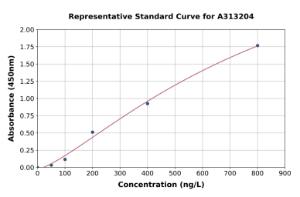 Representative standard curve for human IL-15 ELISA kit (A313204)