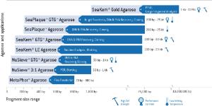 Agarose, SeaKem® Genetic Technology Grade™ (GTG)