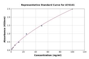 Representative standard curve for Bovine BOLA-DQA1 ELISA kit (A74141)