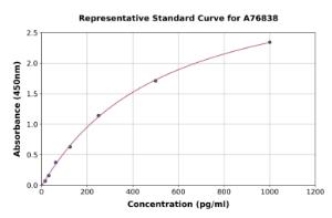 Representative standard curve for Human Integrin beta 1 ELISA kit (A76838)