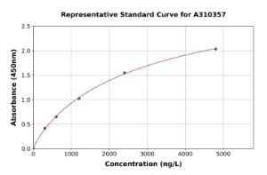 Representative standard curve for Mouse DOCK180 ELISA kit (A310357)