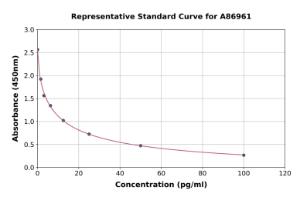 Representative standard curve for Bovine Angiotensin II ELISA kit (A86961)