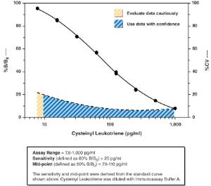 Cysteinyl leukotriene express ELISA kit