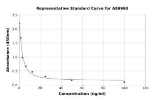 Representative standard curve for Allopregnanolone ELISA kit (A86963)