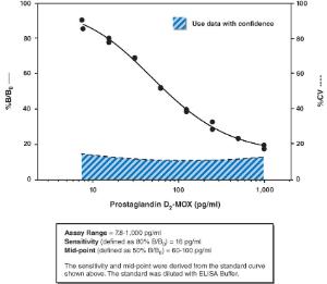 Prostaglandin D₂-MOX express ELISA kit