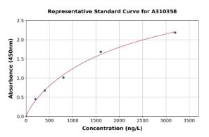 Representative standard curve for Human MARK4 ELISA kit (A310358)