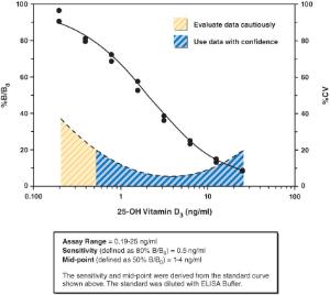 Vitamin D ELISA kit