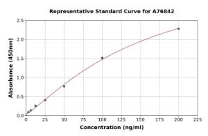 Representative standard curve for Human ITIH4 ELISA kit (A76842)