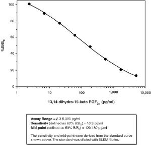 13,14-dihydro-15-keto prostaglandin F₂α ELISA kit