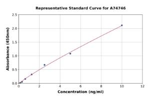 Representative standard curve for Mouse CX3CR1 ELISA kit (A74746)