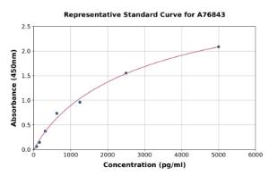 Representative standard curve for Human ITLN1 ELISA kit (A76843)