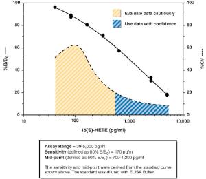 15(S)-HETE ELISA kit