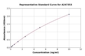 Representative standard curve for Porcine Glutathione Peroxidase 1 ELISA kit (A247353)