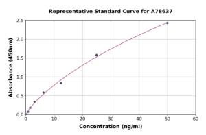 Representative standard curve for Mouse AKT1 ELISA kit (A78637)