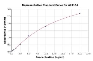 Representative standard curve for Porcine TIMP1 ELISA kit (A74154)