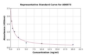 Representative standard curve for Camel Progesterone ELISA kit (A86973)