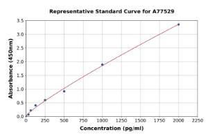 Representative standard curve for Mouse beta MSH ELISA kit (A77529)