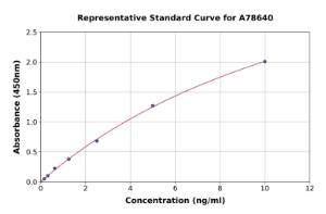 Representative standard curve for Human Polycystin 1/PC1 ELISA kit (A78640)