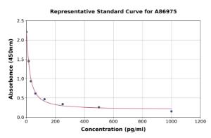 Representative standard curve for Mouse Metanephrine ELISA kit (A86975)