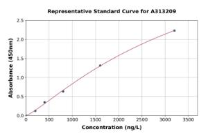 Representative standard curve for human integrin beta 3 ELISA kit (A313209)