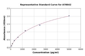 Representative standard curve for Human PKM ELISA kit (A78642)