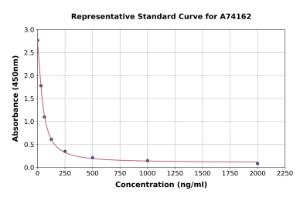 Representative standard curve for 2-Methoxy Estradiol ELISA kit (A74162)