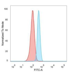 Flow cytometric analysis of PFA fixed HeLa cells using Anti-ZFP64 Antibody [PCRP-ZFP64-1 h2] followed by Goat Anti-Mouse IgG (CF&#174; 488) (Blue). Unstained cells (red)