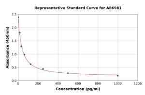 Representative standard curve for Porcine Obestatin ELISA kit (A86981)