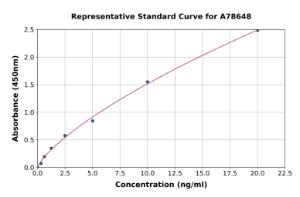 Representative standard curve for Human Plectin ELISA kit (A78648)