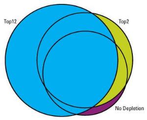 Abundant protein depletion spin columns, Top 2 and Top 12, Pierce™