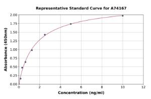 Representative standard curve for Human PACAP Receptor/ADCYAP1R1 ELISA kit (A74167)